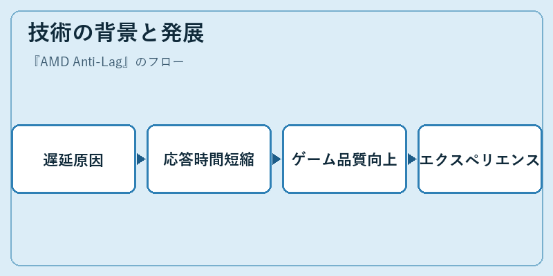 技術の背景と発展