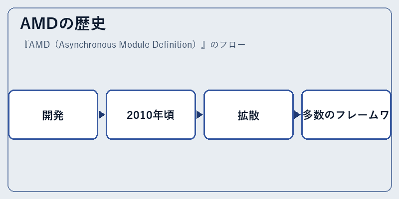 AMDの歴史