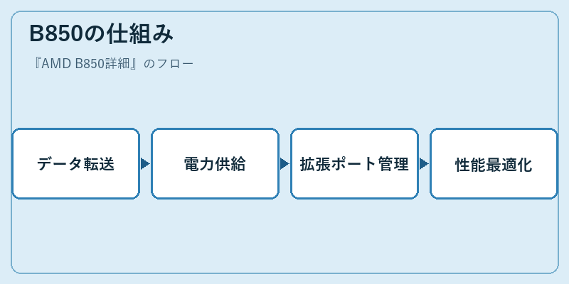 B850の仕組み