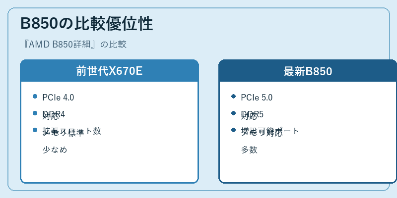 B850の比較優位性