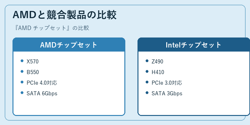 AMDと競合製品の比較