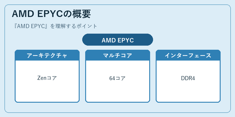 AMD EPYCの概要