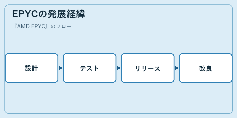 EPYCの発展経緯
