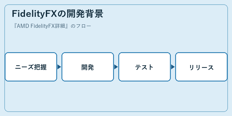 FidelityFXの開発背景