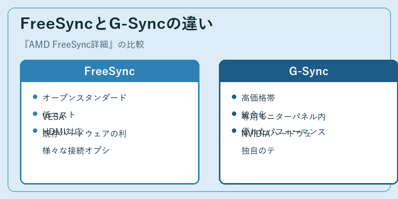 FreeSyncとG-Syncの違い