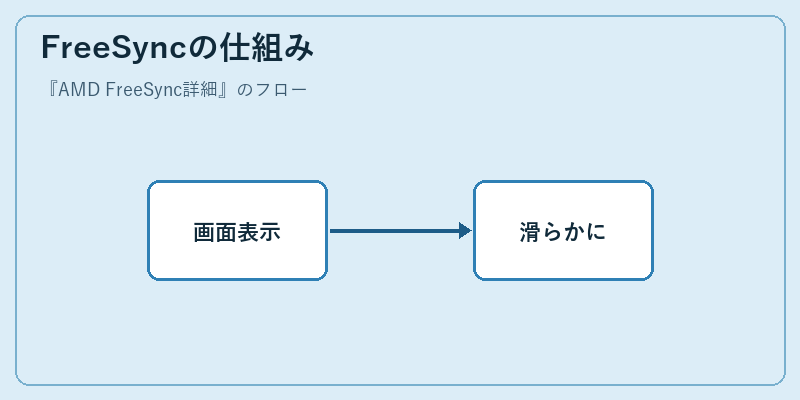 FreeSyncの仕組み