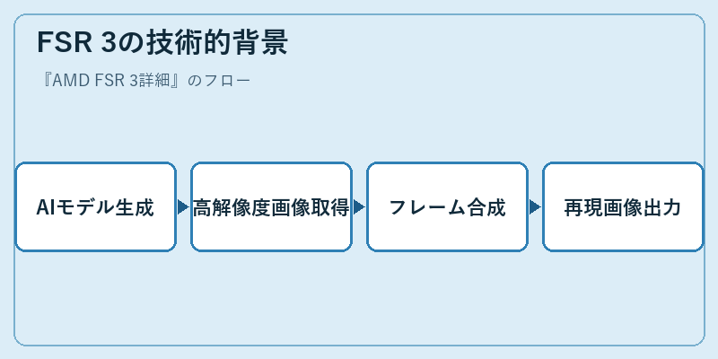 FSR 3の技術的背景