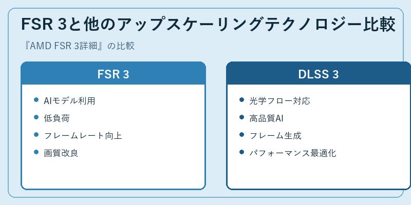 FSR 3と他のアップスケーリングテクノロジー比較
