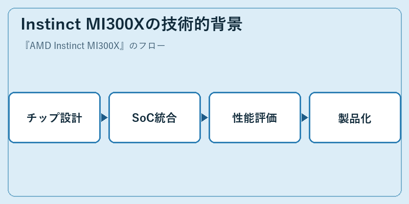 Instinct MI300Xの技術的背景