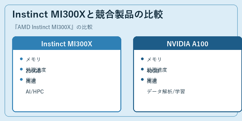 Instinct MI300Xと競合製品の比較