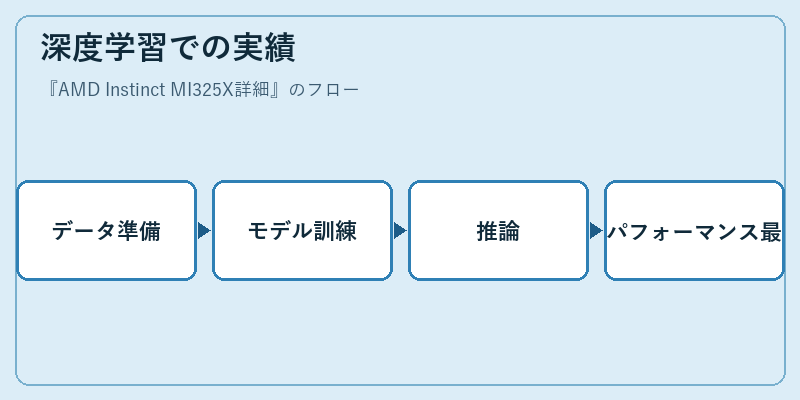 深度学習での実績