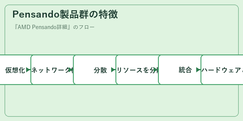 Pensando製品群の特徴