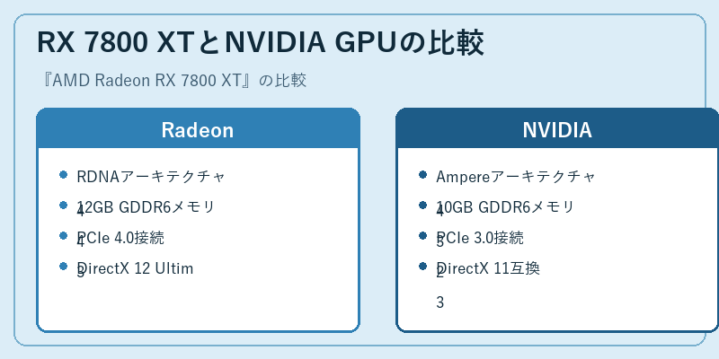 RX 7800 XTとNVIDIA GPUの比較