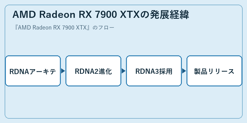 AMD Radeon RX 7900 XTXの発展経緯