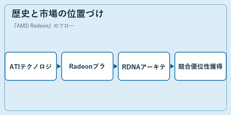 歴史と市場の位置づけ