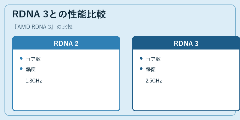 RDNA 3との性能比較