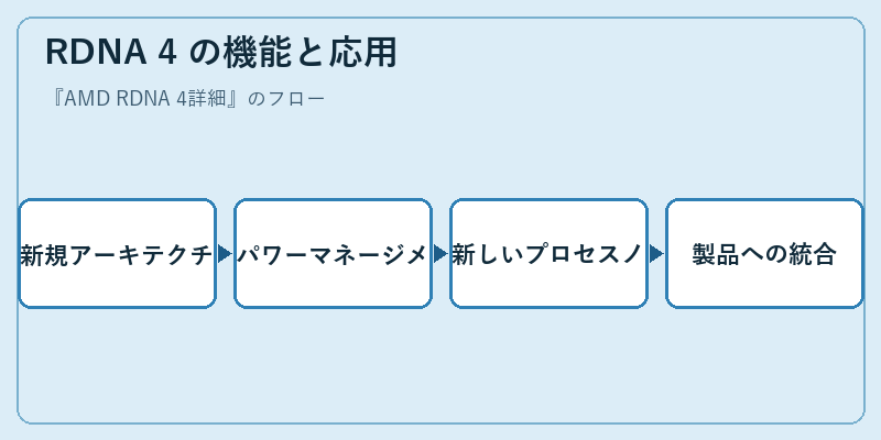RDNA 4 の機能と応用