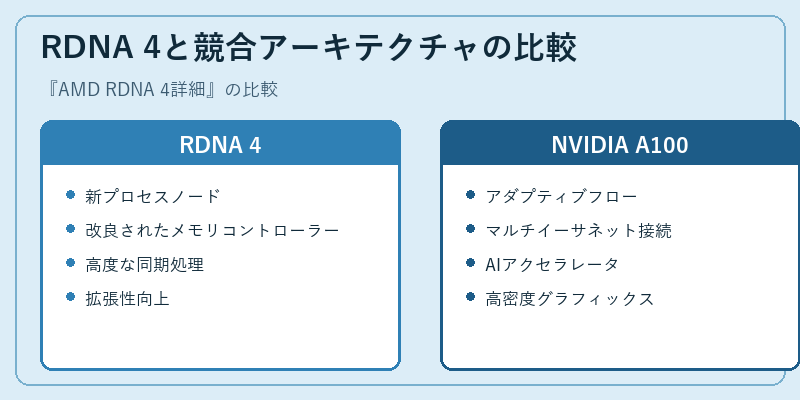RDNA 4と競合アーキテクチャの比較
