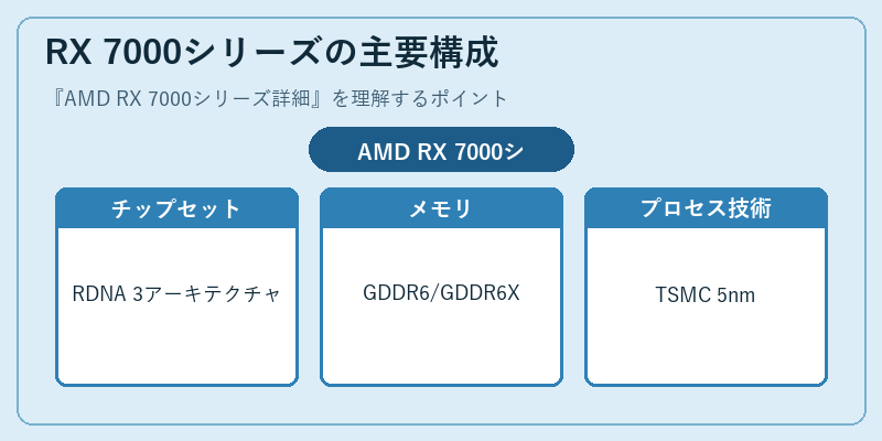 RX 7000シリーズの主要構成