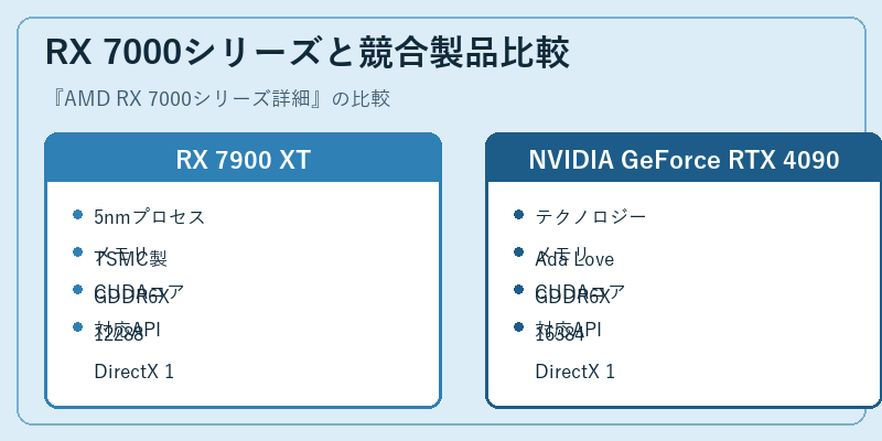 RX 7000シリーズと競合製品比較