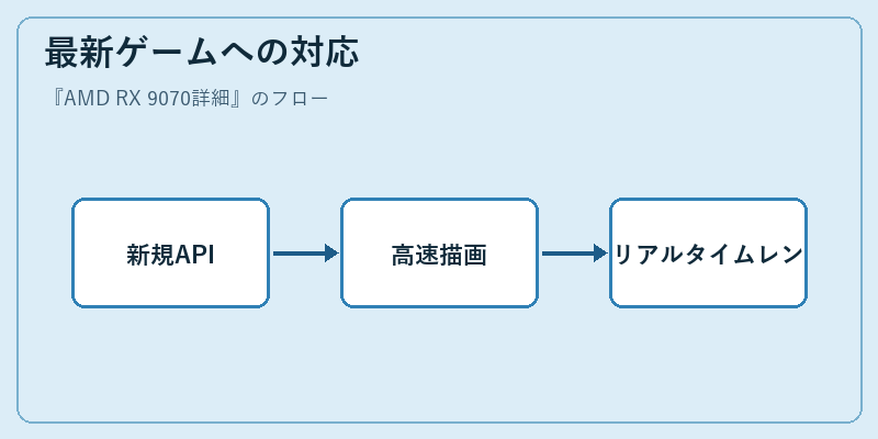 最新ゲームへの対応