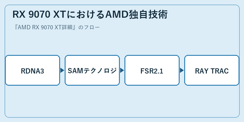 RX 9070 XTにおけるAMD独自技術