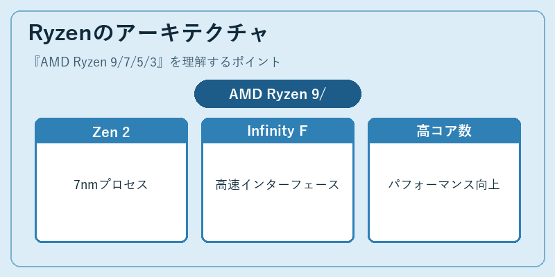 Ryzenのアーキテクチャ
