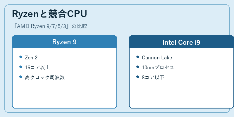Ryzenと競合CPU