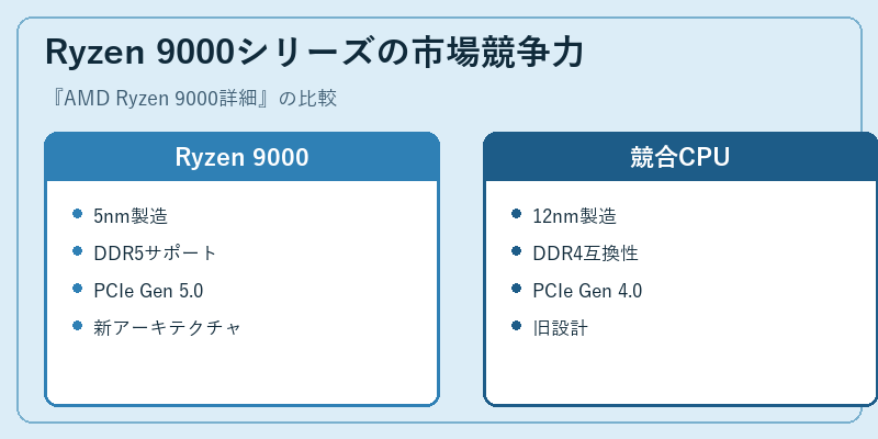 Ryzen 9000シリーズの市場競争力
