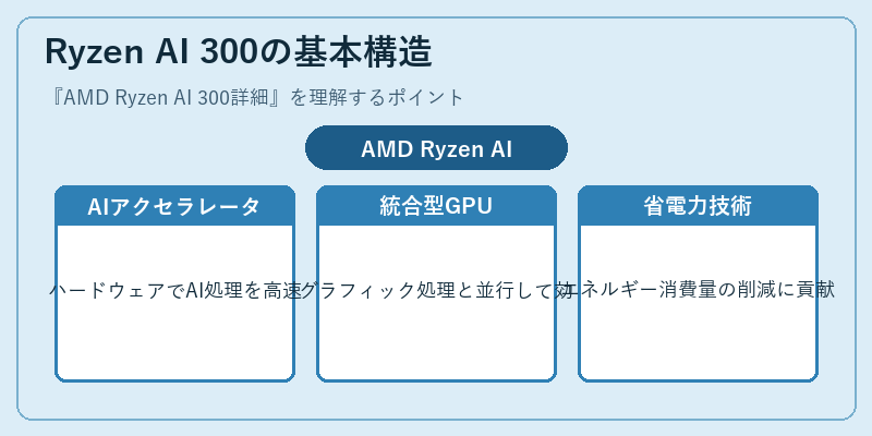 Ryzen AI 300の基本構造