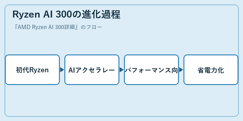 Ryzen AI 300の進化過程