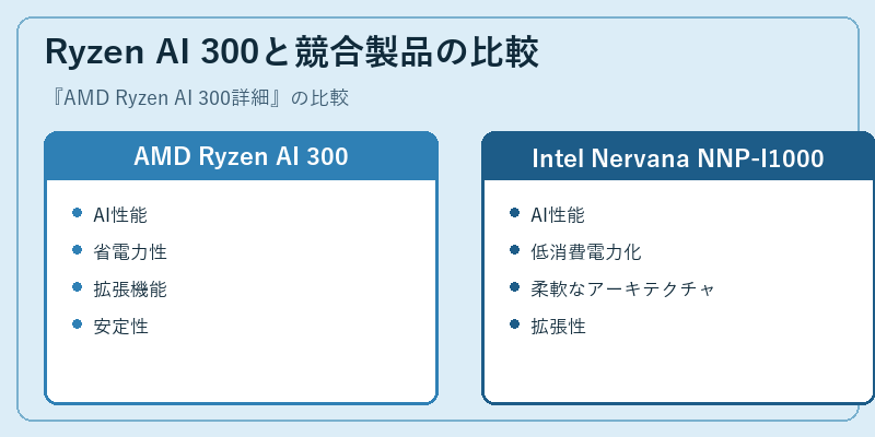 Ryzen AI 300と競合製品の比較