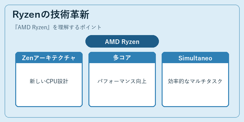 Ryzenの技術革新
