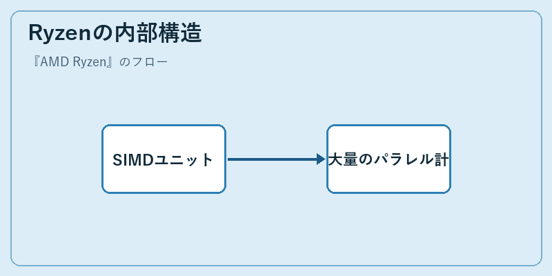 Ryzenの内部構造