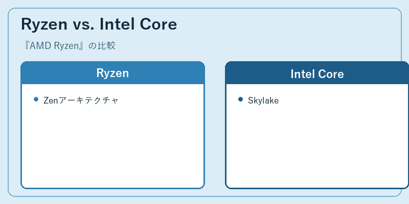 Ryzen vs. Intel Core