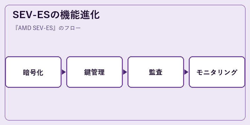 SEV-ESの機能進化