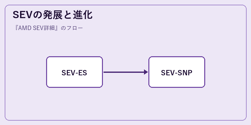 SEVの発展と進化