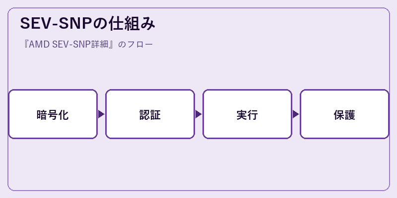SEV-SNPの仕組み
