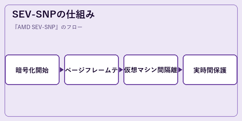 SEV-SNPの仕組み