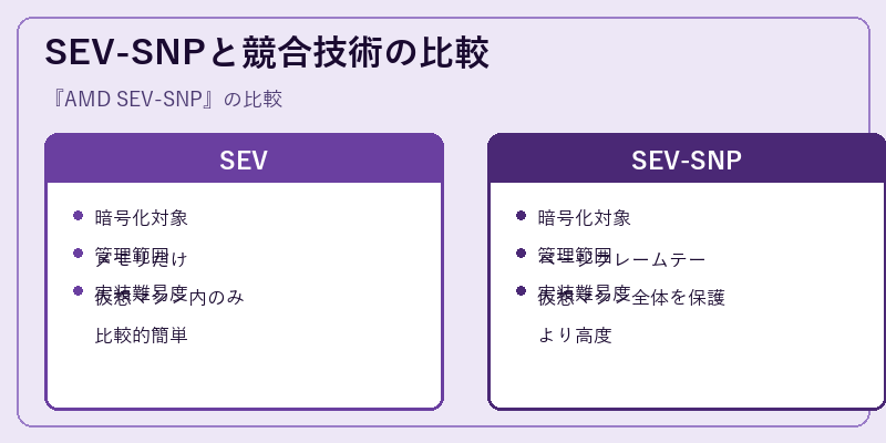 SEV-SNPと競合技術の比較