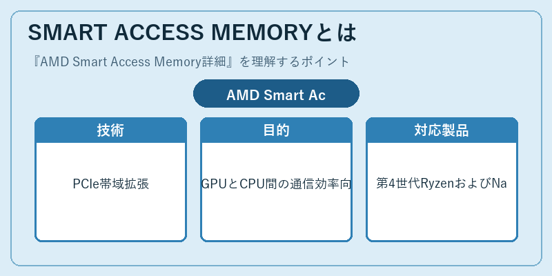 SMART ACCESS MEMORYとは