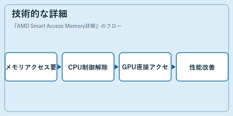 技術的な詳細