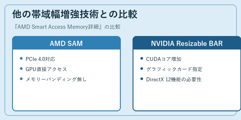 他の帯域幅増強技術との比較