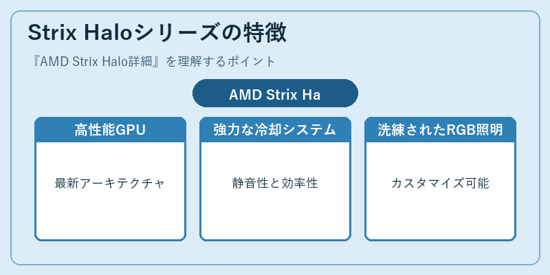 Strix Haloシリーズの特徴