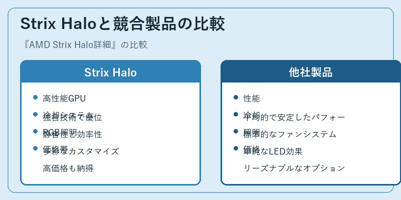 Strix Haloと競合製品の比較