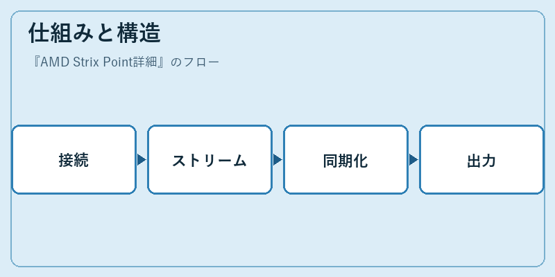 仕組みと構造