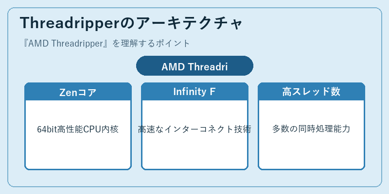 Threadripperのアーキテクチャ