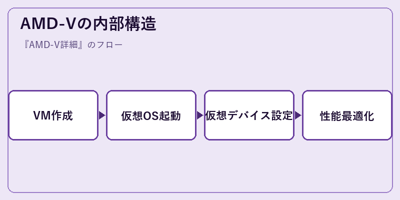 AMD-Vの内部構造