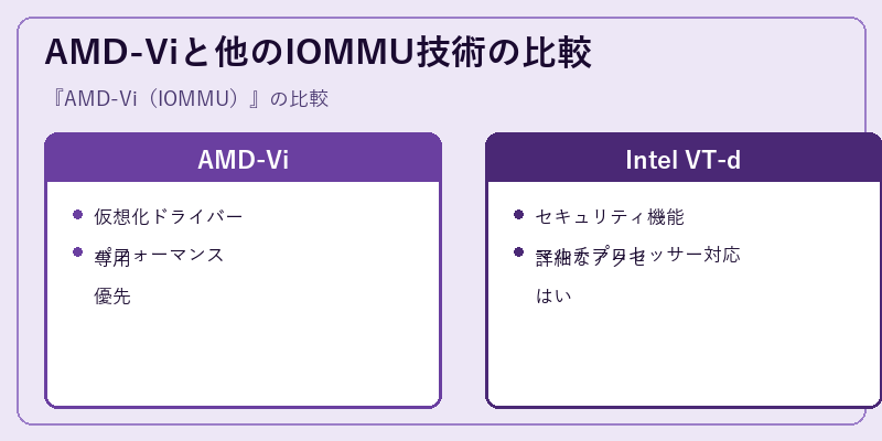 AMD-Viと他のIOMMU技術の比較