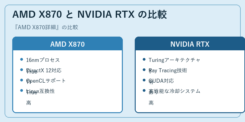 AMD X870 と NVIDIA RTX の比較